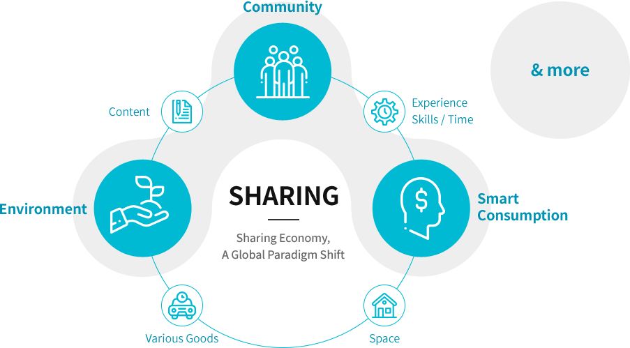 SHARING : Sharing Economy, A Global Paradigm Shift